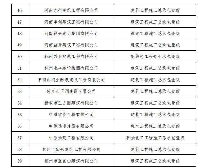 住建部核准2023年度第一批建设工程企业资质名单！