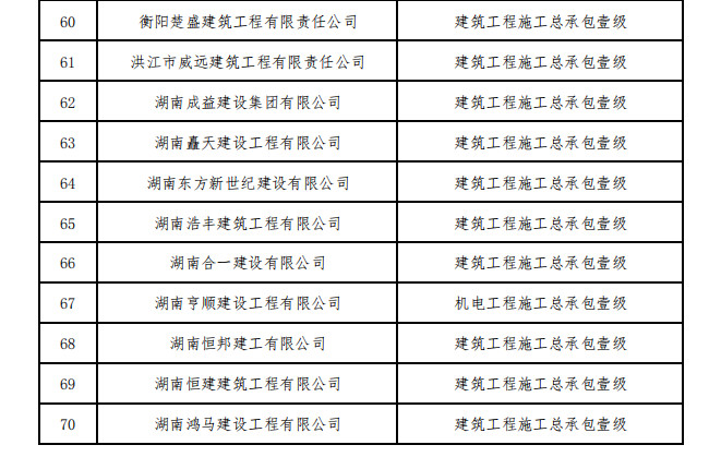 住建部核准2023年度第一批建设工程企业资质名单！