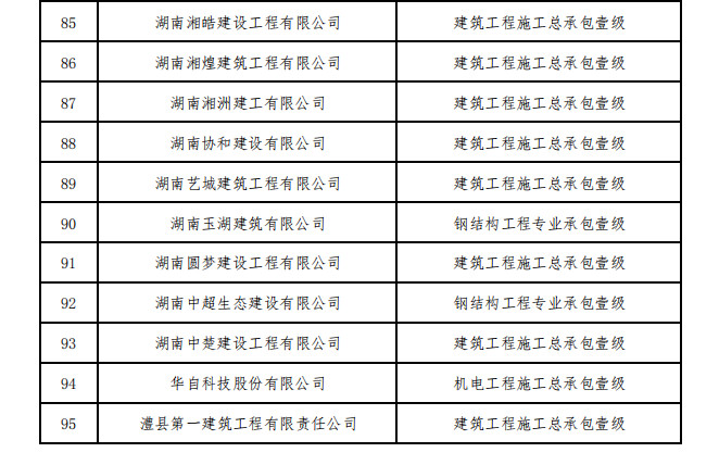 住建部核准2023年度第一批建设工程企业资质名单！