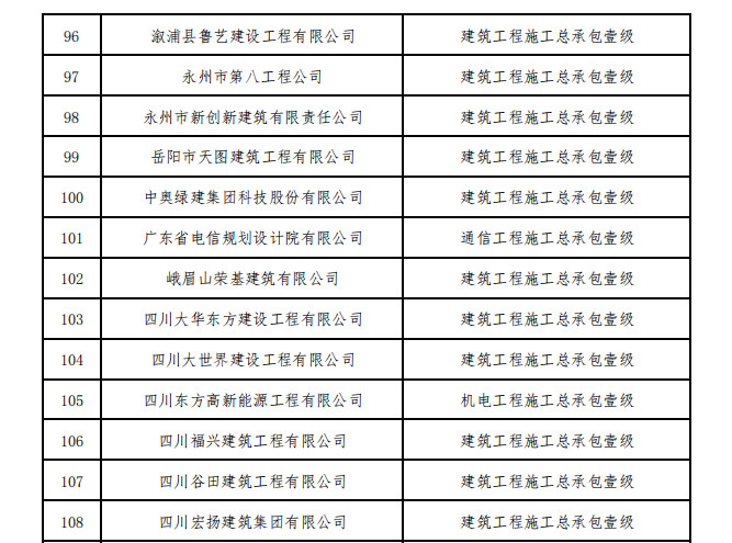 住建部核准2023年度第一批建设工程企业资质名单！