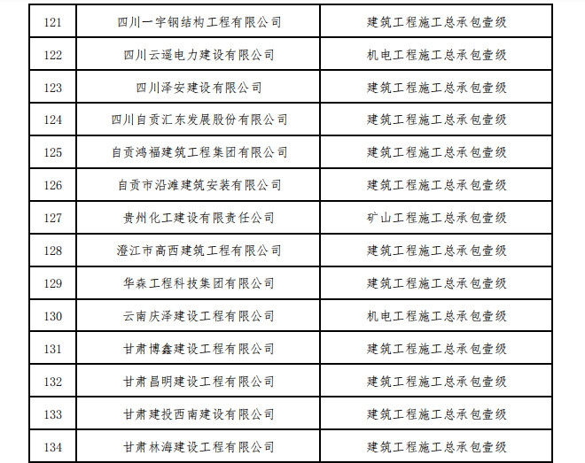 住建部核准2023年度第一批建设工程企业资质名单！