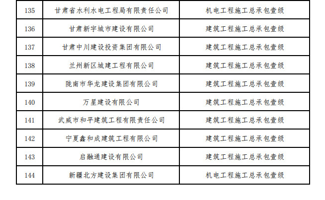 住建部核准2023年度第一批建设工程企业资质名单！