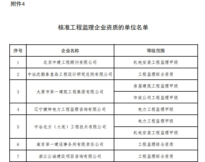 住建部核准2023年度第一批建设工程企业资质名单！