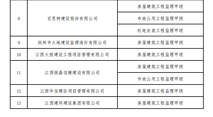 住建部核准2023年度第一批建设工程企业资质名单！