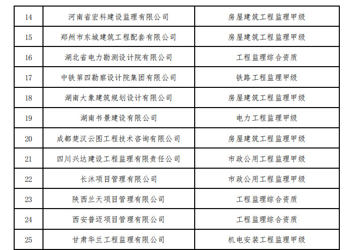 住建部核准2023年度第一批建设工程企业资质名单！