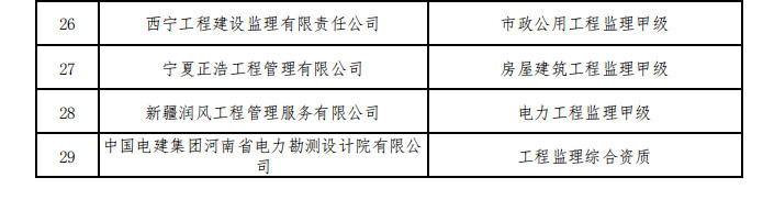 住建部核准2023年度第一批建设工程企业资质名单！