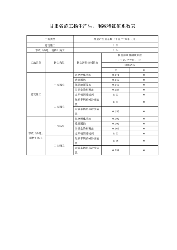 《甘肃省环境保护税核定征收管理办法》征求意见