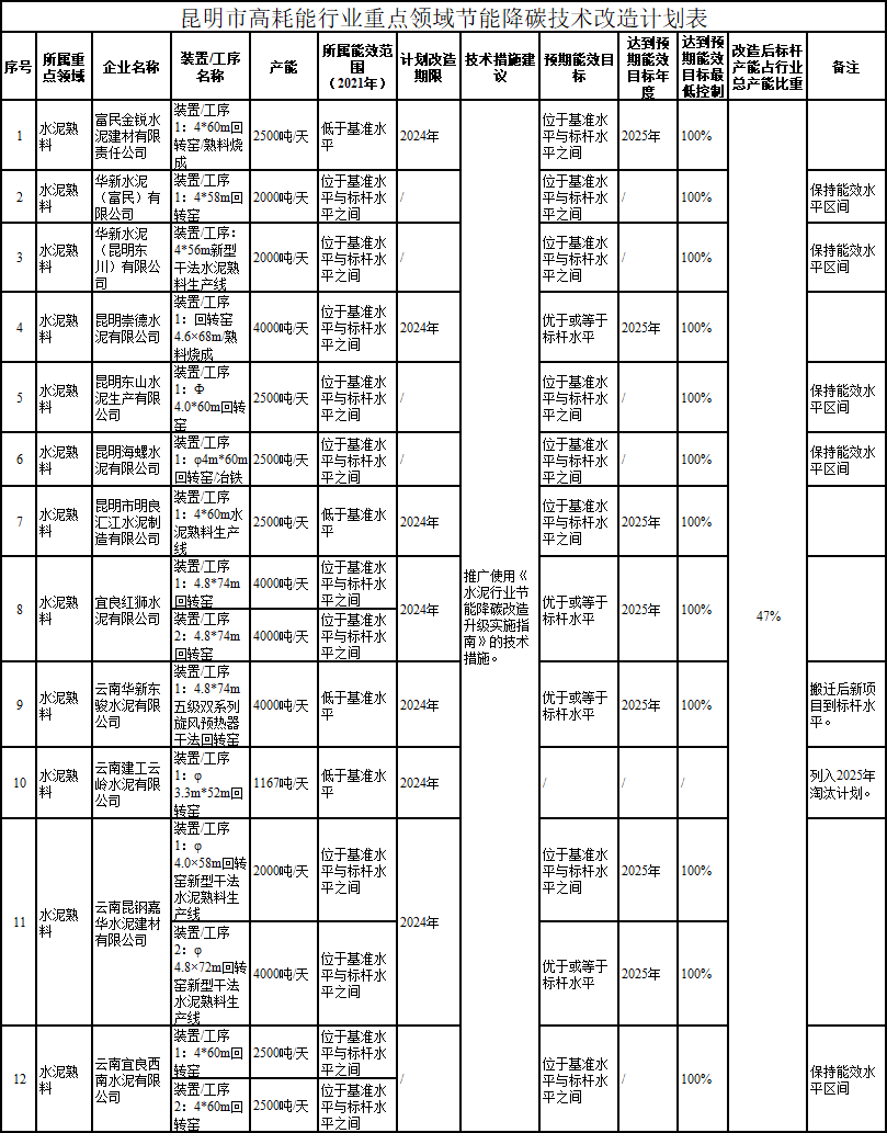 《昆明市高耗能行业重点领域节能降碳技术改造实施方案》公示-环保卫士