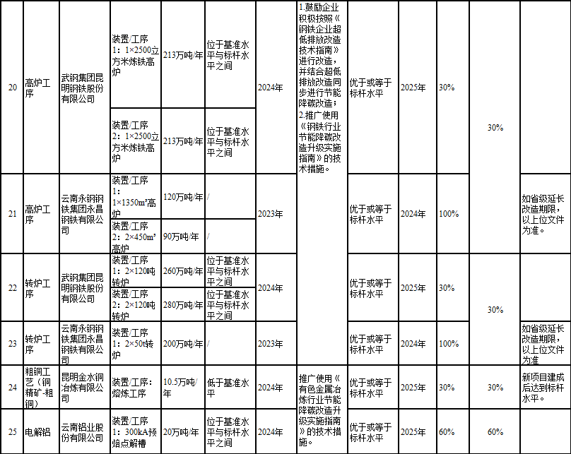 《昆明市高耗能行业重点领域节能降碳技术改造实施方案》公示