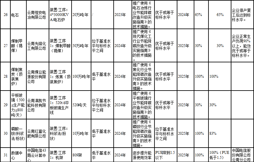 《昆明市高耗能行业重点领域节能降碳技术改造实施方案》公示