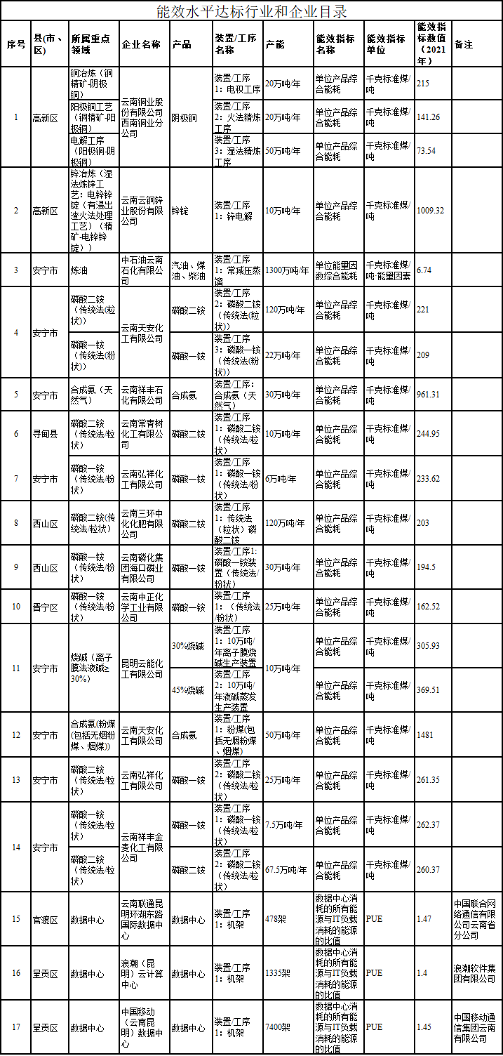 《昆明市高耗能行业重点领域节能降碳技术改造实施方案》公示