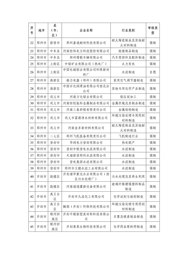 共357家 2023年度河南省实施清洁生产审核企业名单发布