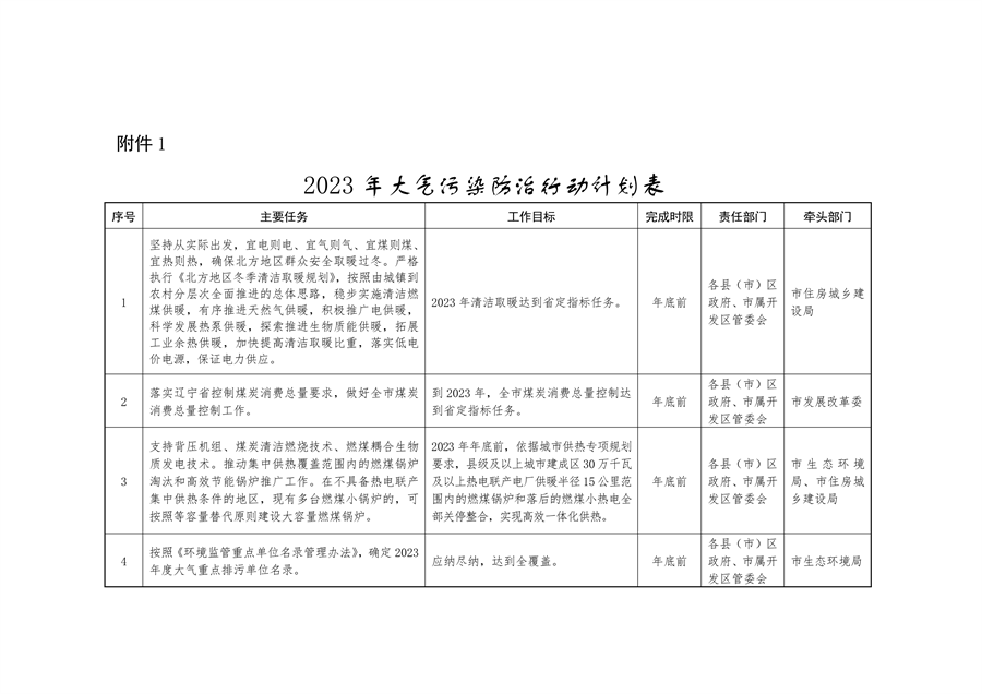 《持续深入打好污染防治攻坚战推进美丽葫芦岛建设2023年行动计划》发布-环保卫士