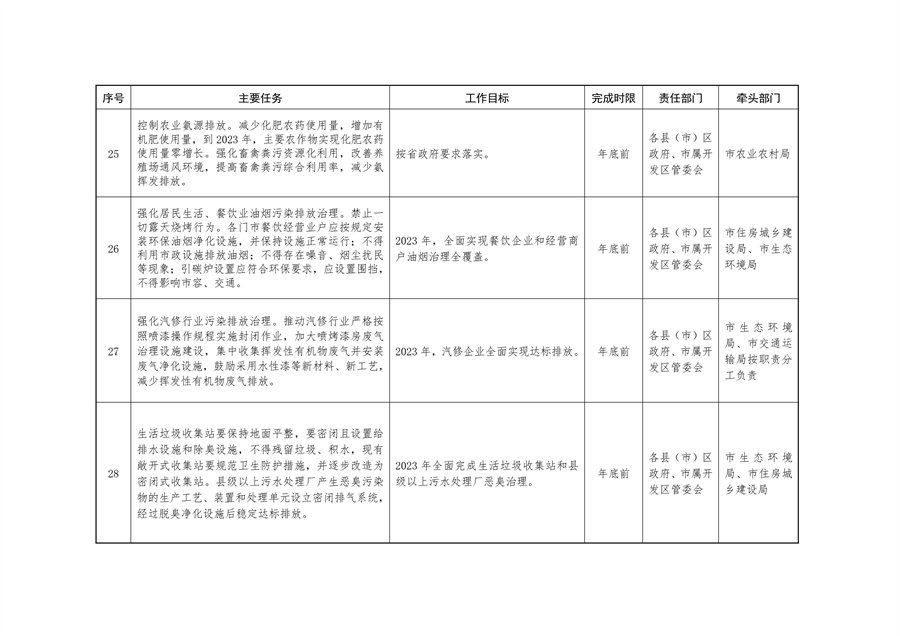 《持续深入打好污染防治攻坚战推进美丽葫芦岛建设2023年行动计划》发布