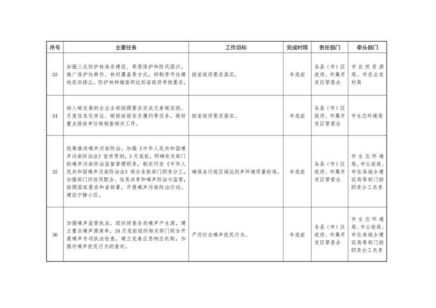 《持续深入打好污染防治攻坚战推进美丽葫芦岛建设2023年行动计划》发布