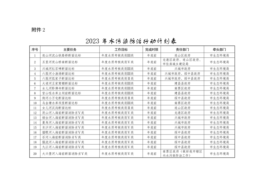 《持续深入打好污染防治攻坚战推进美丽葫芦岛建设2023年行动计划》发布