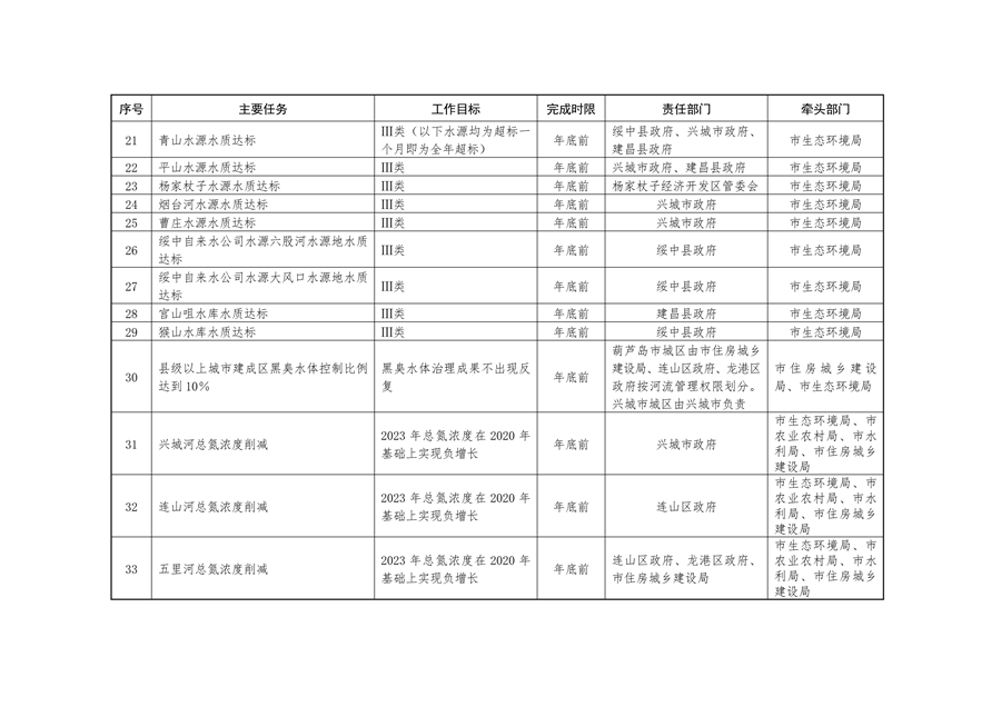 《持续深入打好污染防治攻坚战推进美丽葫芦岛建设2023年行动计划》发布