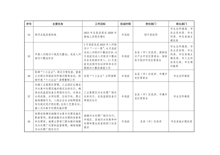 《持续深入打好污染防治攻坚战推进美丽葫芦岛建设2023年行动计划》发布