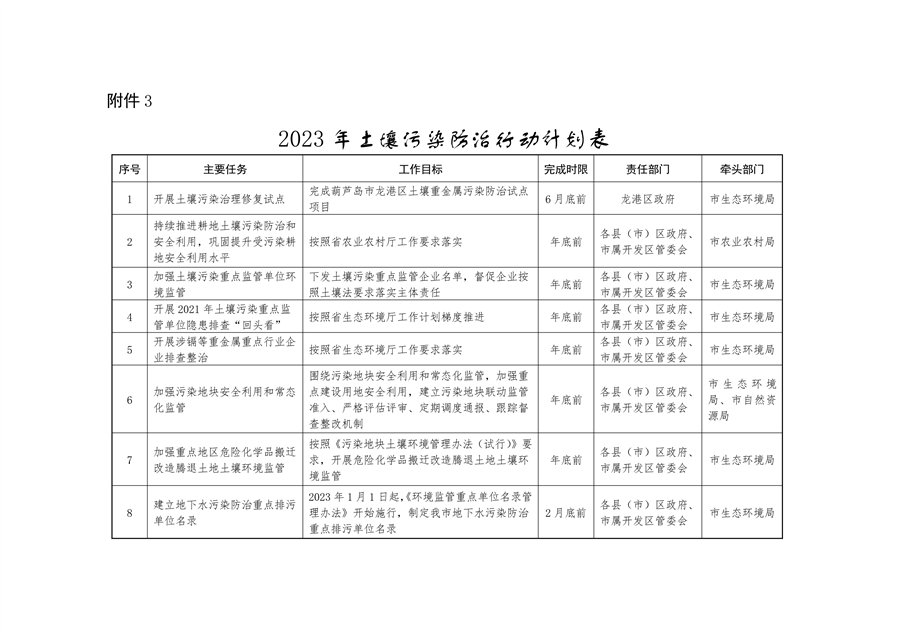 《持续深入打好污染防治攻坚战推进美丽葫芦岛建设2023年行动计划》发布