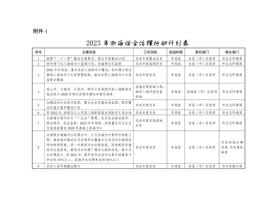 《持续深入打好污染防治攻坚战推进美丽葫芦岛建设2023年行动计划》发布