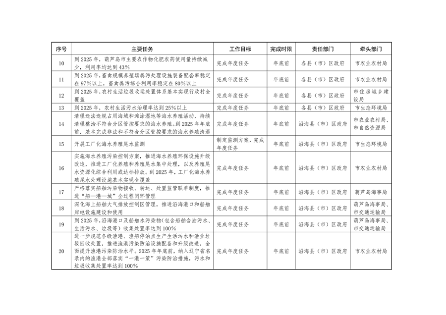 《持续深入打好污染防治攻坚战推进美丽葫芦岛建设2023年行动计划》发布