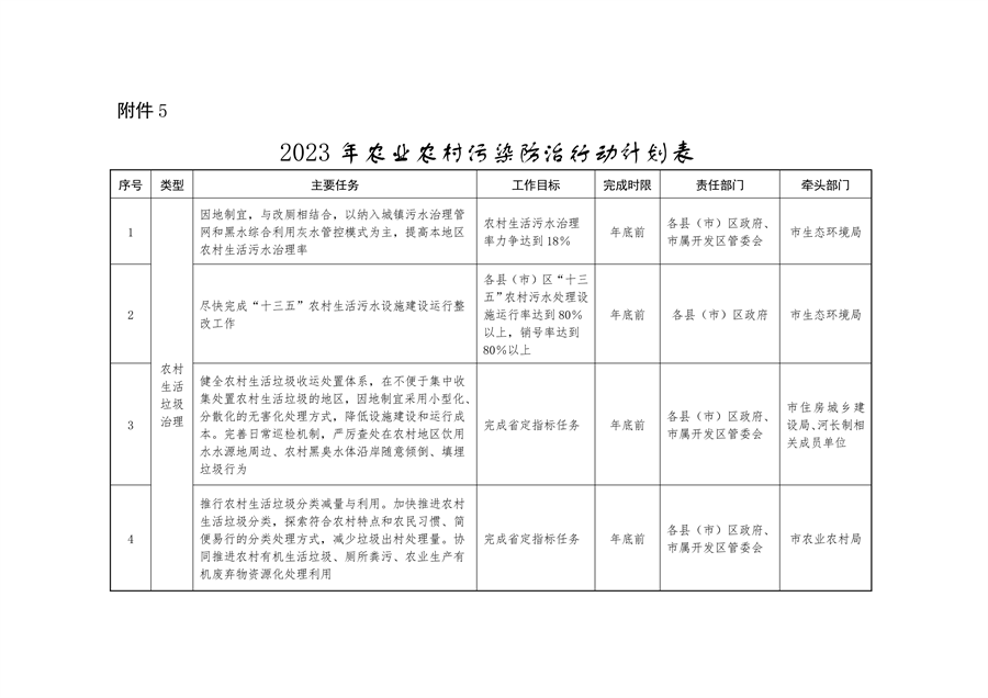 《持续深入打好污染防治攻坚战推进美丽葫芦岛建设2023年行动计划》发布