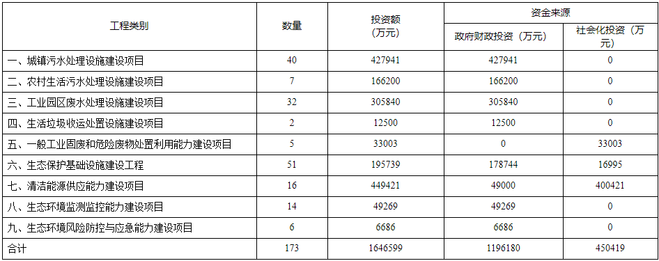 扬州市生态环境基础设施建设行动计划（2022-2025年）-环保卫士