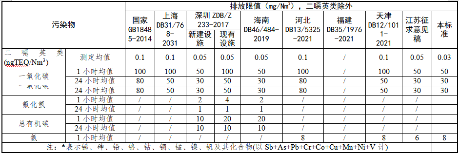 《关中地区生活垃圾焚烧大气污染物排放标准》强制性地方标准立项公示