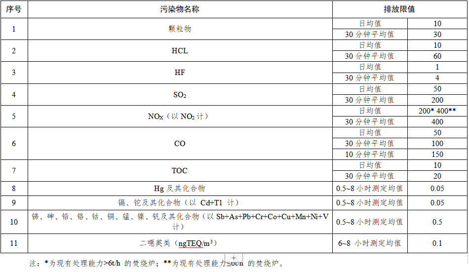 《关中地区生活垃圾焚烧大气污染物排放标准》强制性地方标准立项公示