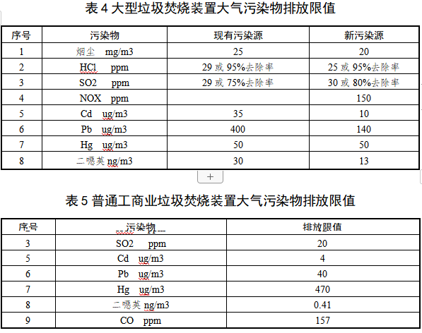 《关中地区生活垃圾焚烧大气污染物排放标准》强制性地方标准立项公示