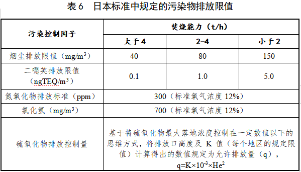 《关中地区生活垃圾焚烧大气污染物排放标准》强制性地方标准立项公示