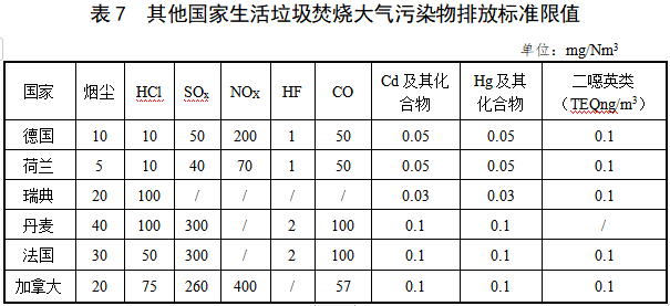 《关中地区生活垃圾焚烧大气污染物排放标准》强制性地方标准立项公示