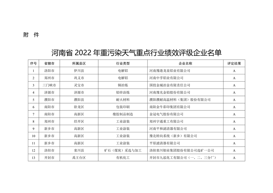 河南省2022年重污染天气重点行业绩效评级结果发布-环保卫士