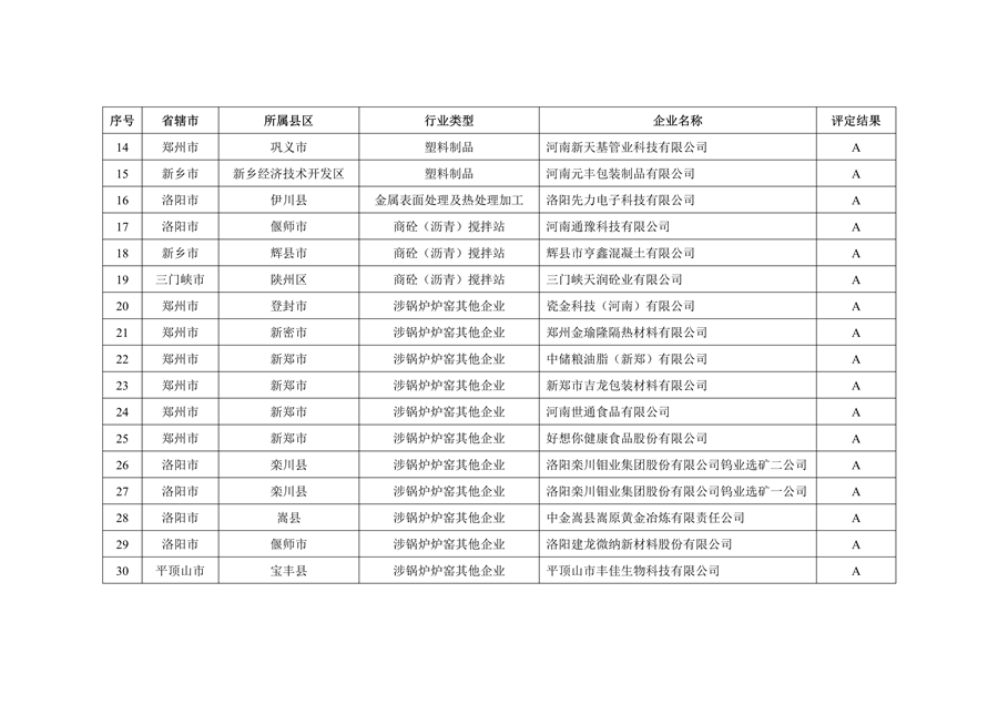 河南省2022年重污染天气重点行业绩效评级结果发布