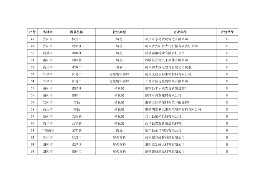 河南省2022年重污染天气重点行业绩效评级结果发布