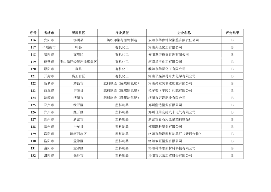 河南省2022年重污染天气重点行业绩效评级结果发布