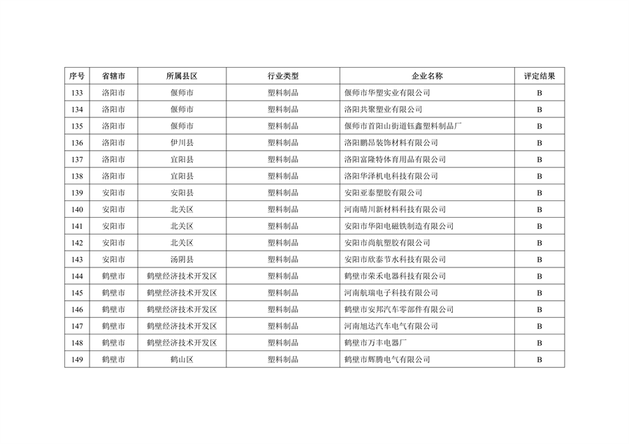 河南省2022年重污染天气重点行业绩效评级结果发布