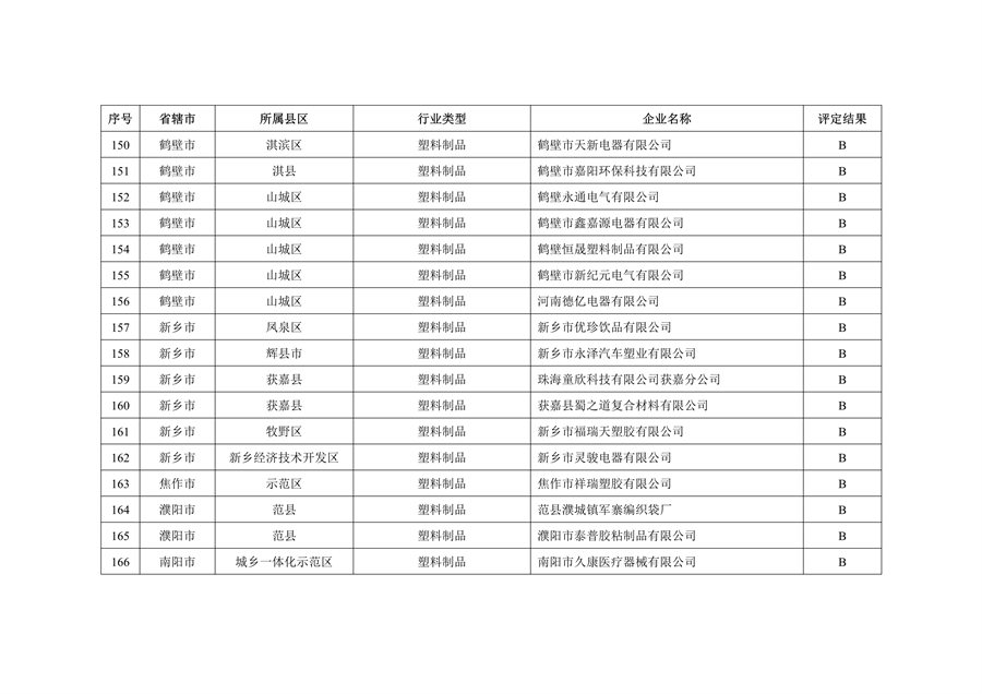 河南省2022年重污染天气重点行业绩效评级结果发布