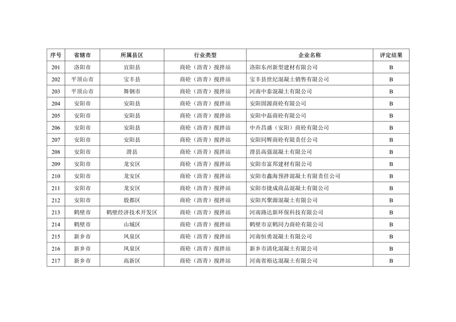 河南省2022年重污染天气重点行业绩效评级结果发布