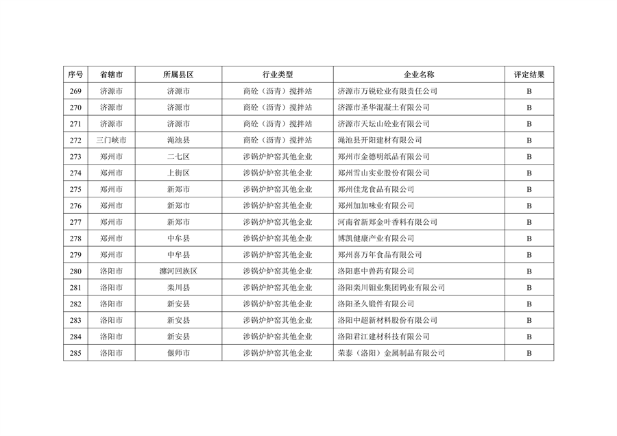 河南省2022年重污染天气重点行业绩效评级结果发布