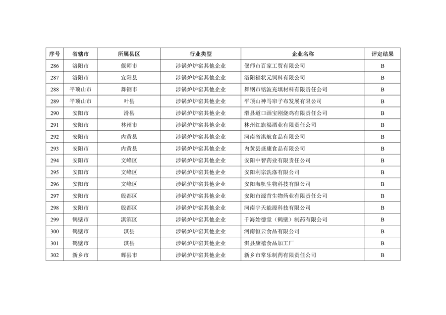 河南省2022年重污染天气重点行业绩效评级结果发布