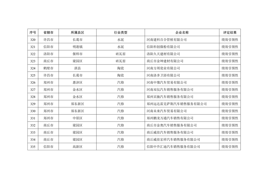 河南省2022年重污染天气重点行业绩效评级结果发布