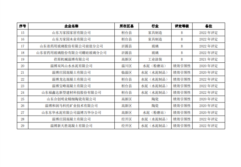 ​淄博市发布2022年度重污染天气重点行业绩效分级评估结果