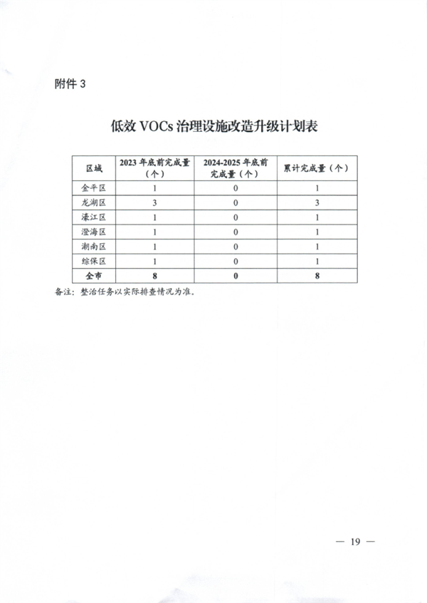 汕头市臭氧污染防治（氮氧化物和挥发性有机物协同减排）实施方案（2023-2025年）