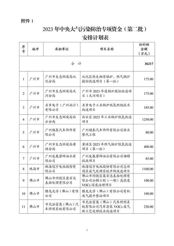 超3.6亿 广东省2023年中央大气污染防治资金（第二批）安排计划公示-环保卫士