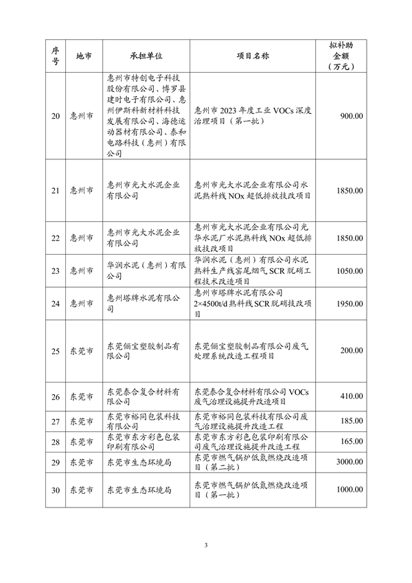 超3.6亿 广东省2023年中央大气污染防治资金（第二批）安排计划公示