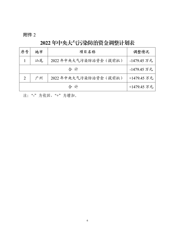 超3.6亿 广东省2023年中央大气污染防治资金（第二批）安排计划公示