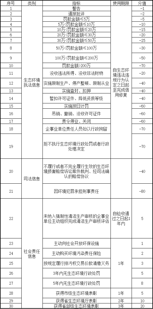 武汉市企事业单位生态环保信用评价实施细则-环保卫士