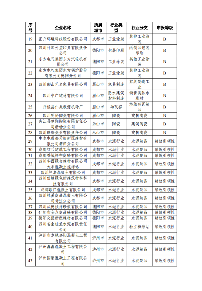 2023年第一批四川省重污染天气重点行业绩效评级结果公示