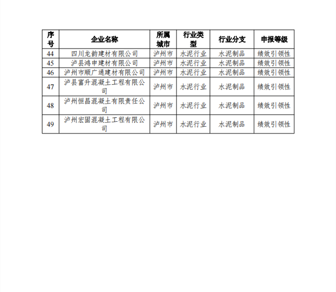 2023年第一批四川省重污染天气重点行业绩效评级结果公示